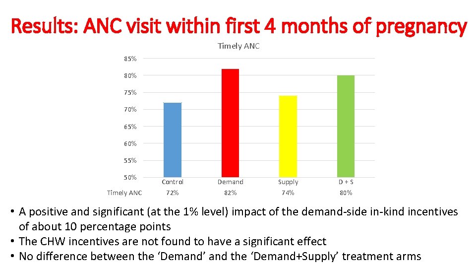 Results: ANC visit within first 4 months of pregnancy Timely ANC 85% 80% 75%