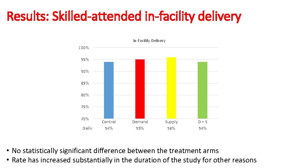 Results: Skilled-attended in-facility delivery In-Facility Delivery 100% 95% 90% 85% 80% 75% 70% Deliv