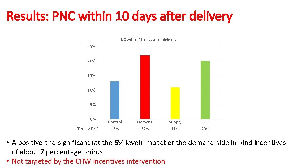 Results: PNC within 10 days after delivery 25% 20% 15% 10% 5% 0% Timely