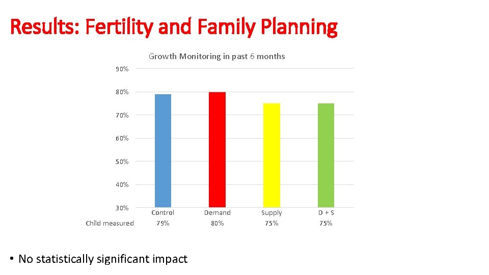 Results: Fertility and Family Planning Growth Monitoring in past 6 months 90% 80% 70%