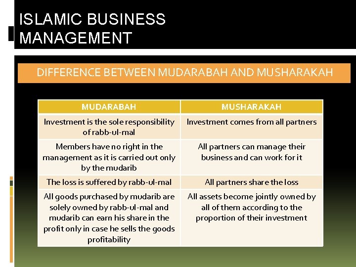 ISLAMIC BUSINESS MANAGEMENT DIFFERENCE BETWEEN MUDARABAH AND MUSHARAKAH MUDARABAH MUSHARAKAH Investment is the sole
