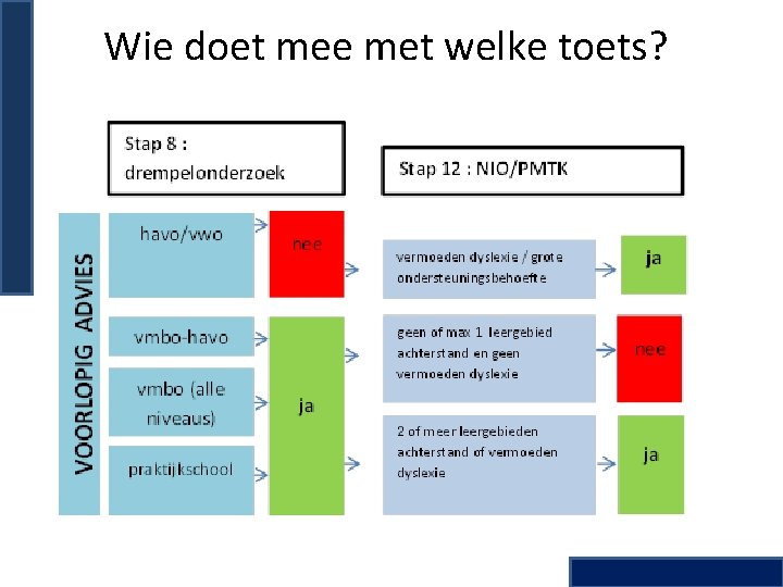 Wie doet mee met welke toets? 