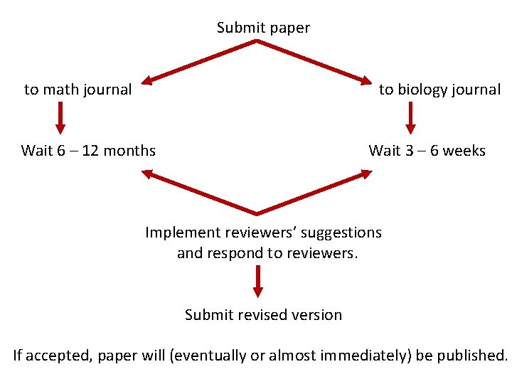 Submit paper to math journal to biology journal Wait 6 – 12 months Wait