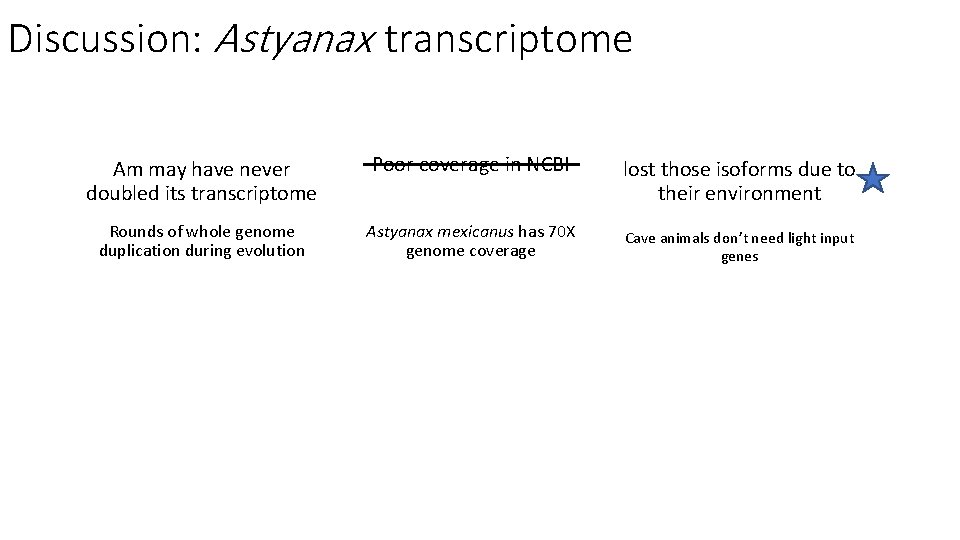 Discussion: Astyanax transcriptome Am may have never doubled its transcriptome Poor coverage in NCBI