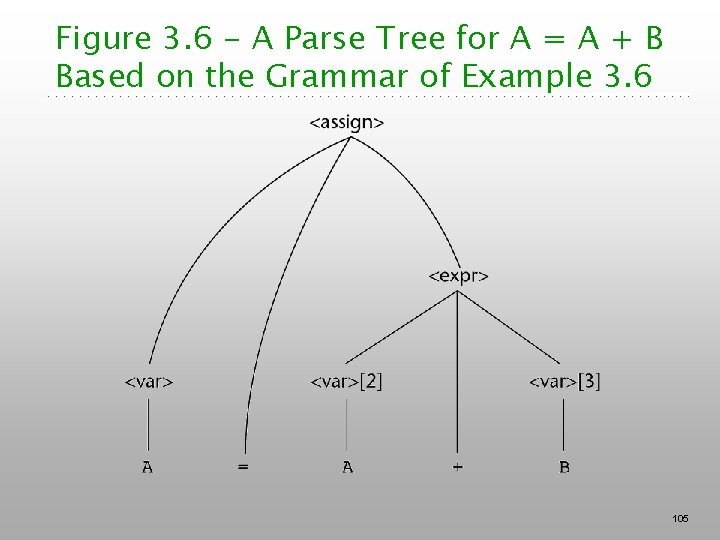 Figure 3. 6 - A Parse Tree for A = A + B Based Figure 3. 6 - A Parse Tree for A = A + B Based