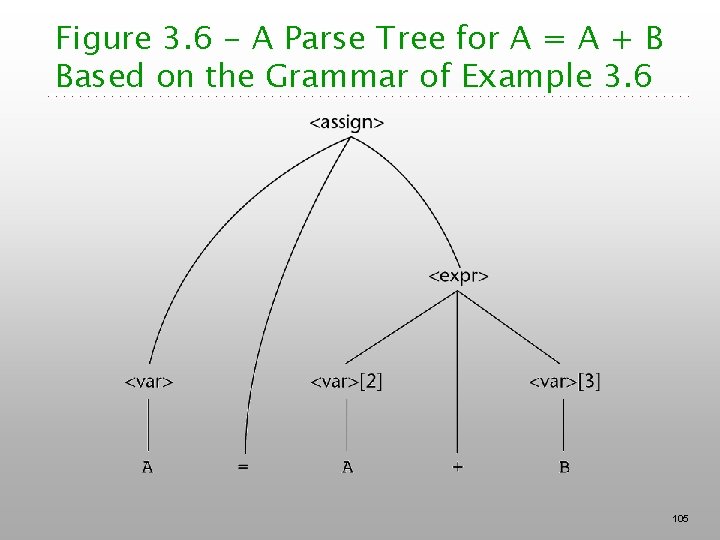 Figure 3. 6 - A Parse Tree for A = A + B Based