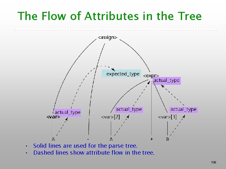 The Flow of Attributes in the Tree • Solid lines are used for the