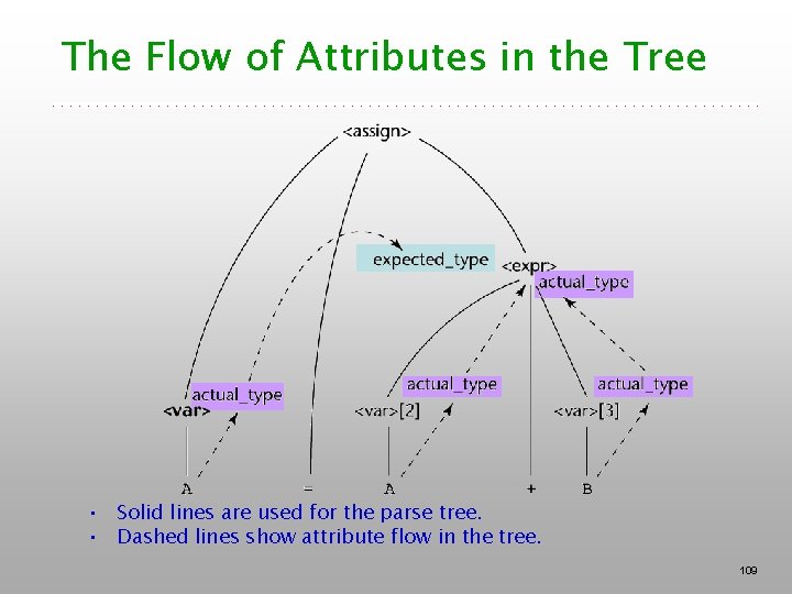 The Flow of Attributes in the Tree • Solid lines are used for the The Flow of Attributes in the Tree • Solid lines are used for the