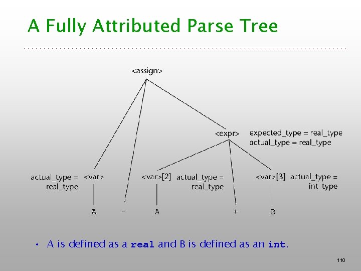 A Fully Attributed Parse Tree • A is defined as a real and B