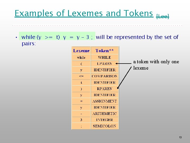 Examples of Lexemes and Tokens [Lee] • while (y >= t) y = y