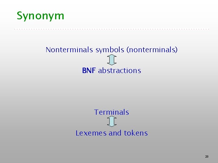 Synonym Nonterminals symbols (nonterminals) BNF abstractions Terminals Lexemes and tokens 28 