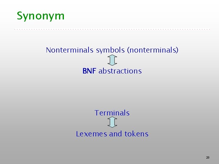 Synonym Nonterminals symbols (nonterminals) BNF abstractions Terminals Lexemes and tokens 28 Synonym Nonterminals symbols (nonterminals) BNF abstractions Terminals Lexemes and tokens 28