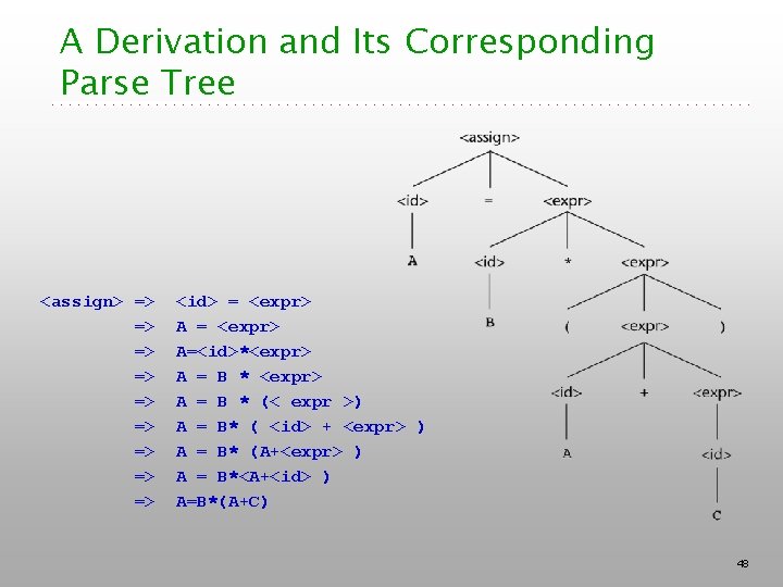 A Derivation and Its Corresponding Parse Tree <assign> => => => <id> = <expr> A Derivation and Its Corresponding Parse Tree <assign> => => => <id> = <expr>