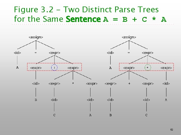 Figure 3. 2 - Two Distinct Parse Trees for the Same Sentence A = Figure 3. 2 - Two Distinct Parse Trees for the Same Sentence A =