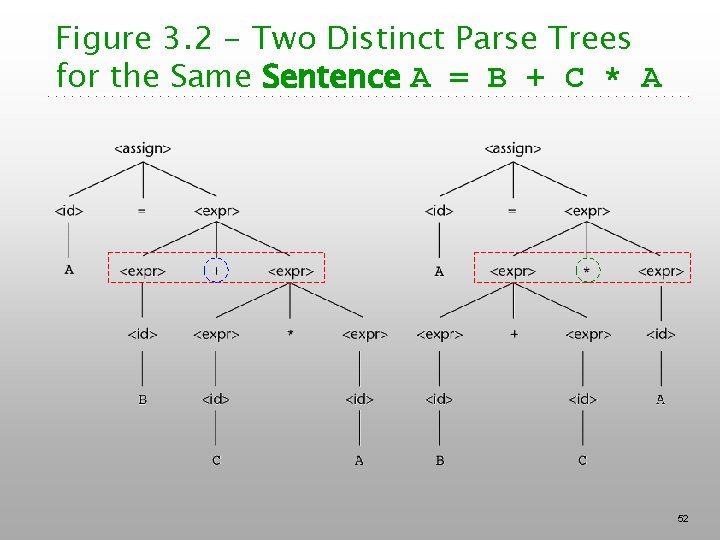 Figure 3. 2 - Two Distinct Parse Trees for the Same Sentence A =