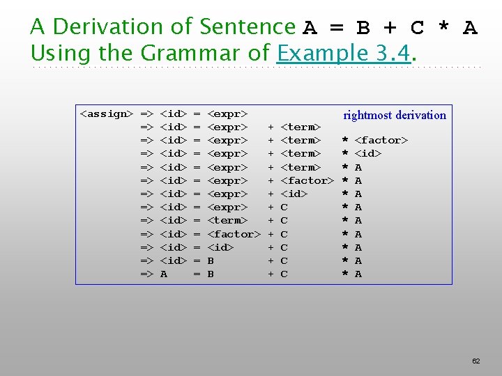 A Derivation of Sentence A = B + C * A Using the Grammar A Derivation of Sentence A = B + C * A Using the Grammar