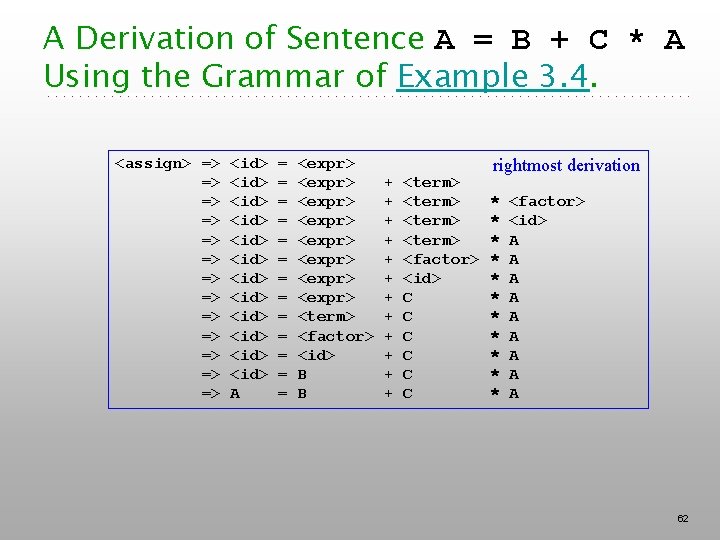 A Derivation of Sentence A = B + C * A Using the Grammar