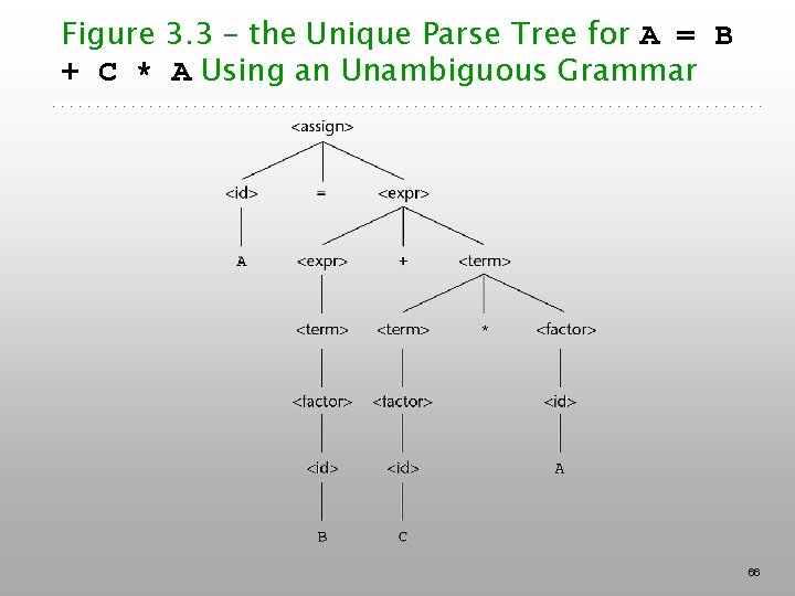 Figure 3. 3 – the Unique Parse Tree for A = B + C