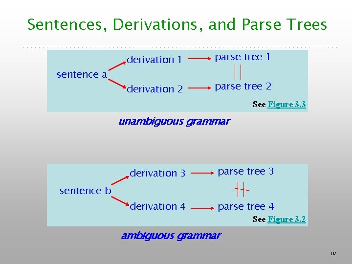 Sentences, Derivations, and Parse Trees sentence a derivation 1 parse tree 1 derivation 2 Sentences, Derivations, and Parse Trees sentence a derivation 1 parse tree 1 derivation 2