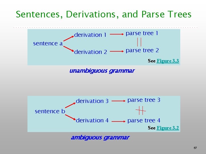 Sentences, Derivations, and Parse Trees sentence a derivation 1 parse tree 1 derivation 2