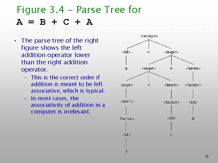 Figure 3. 4 - Parse Tree for A = B + C + A