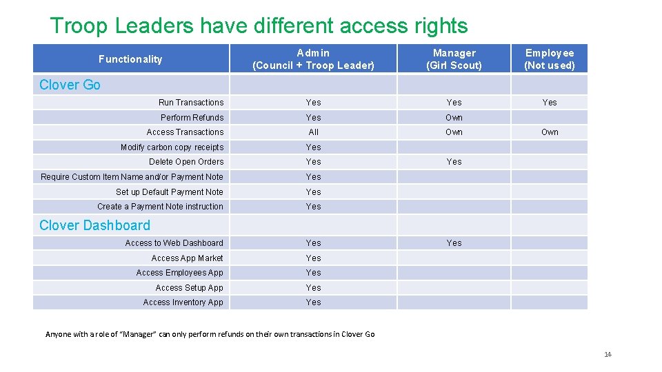 Troop Leaders have different access rights Admin (Council + Troop Leader) Manager (Girl Scout)