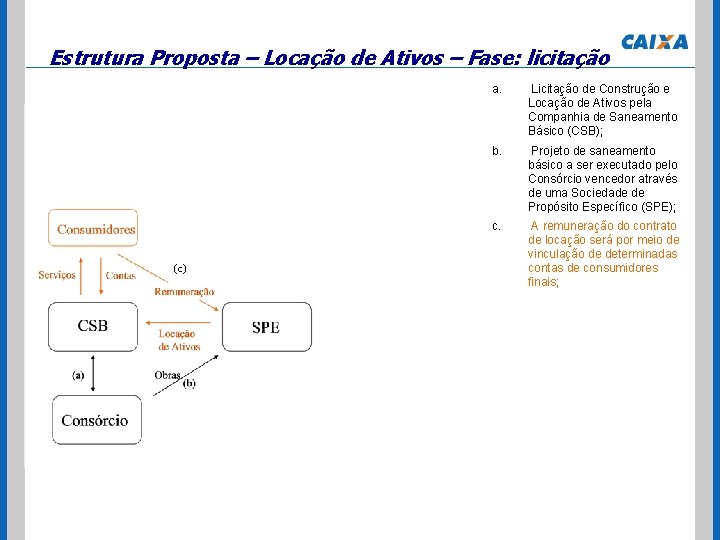 Estrutura Proposta – Locação de Ativos – Fase: licitação (c) a. Licitação de Construção