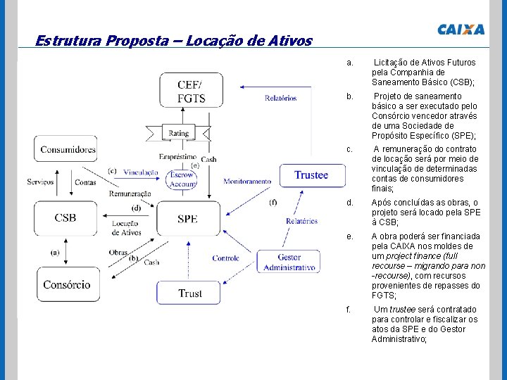 Estrutura Proposta – Locação de Ativos a. Licitação de Ativos Futuros pela Companhia de