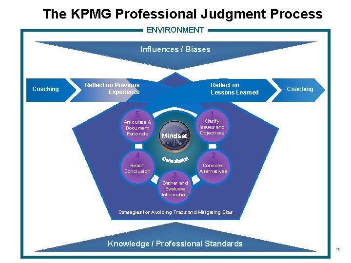 The KPMG Professional Judgment Process ENVIRONMENT Influences / Biases Coaching Reflect on Previous Experience