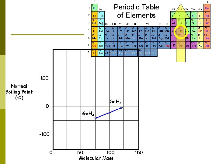 100 Normal Boiling Point (o. C) Sn. H 4 0 Ge. H 4 -100