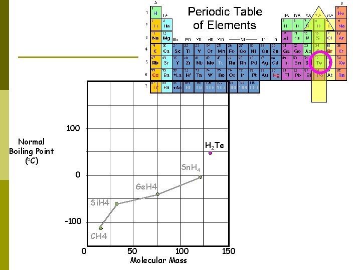 100 Normal Boiling Point (o. C) H 2 Te Sn. H 4 0 Ge.