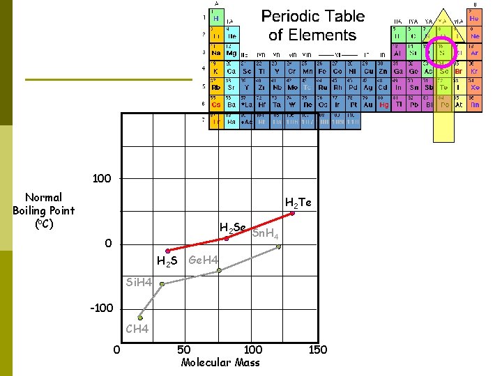 100 Normal Boiling Point (o. C) H 2 Te H 2 Se Sn. H