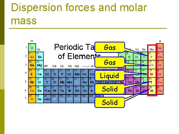 Dispersion forces and molar mass Gas Liquid Solid 