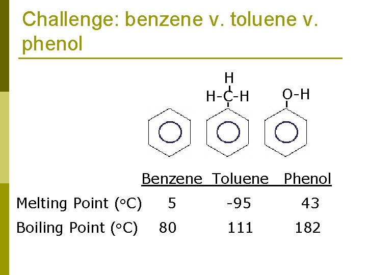 Challenge: benzene v. toluene v. phenol H H-C-H Benzene Toluene O-H Phenol Melting Point