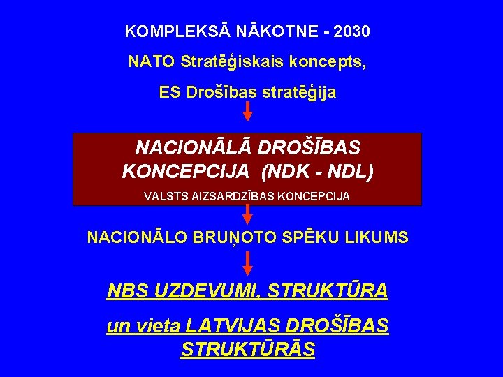 KOMPLEKSĀ NĀKOTNE - 2030 NATO Stratēģiskais koncepts, ES Drošības stratēģija NACIONĀLĀ DROŠĪBAS KONCEPCIJA (NDK