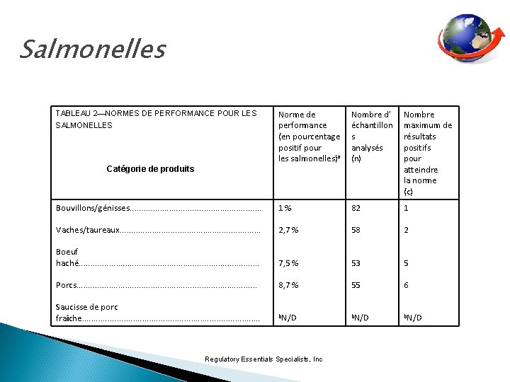 Salmonelles Norme de performance (en pourcentage positif pour les salmonelles) a Nombre d’ échantillon