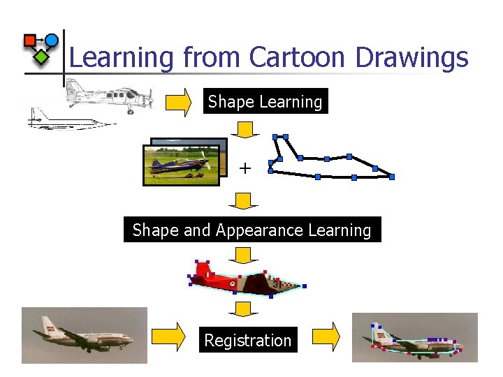 Learning from Cartoon Drawings Shape Learning + Shape and Appearance Learning Registration 