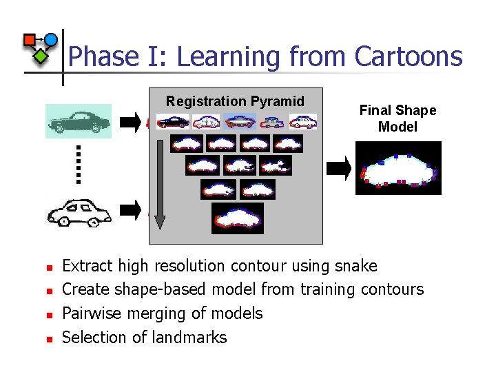 Phase I: Learning from Cartoons Registration Pyramid Final Shape Model Extract high resolution contour