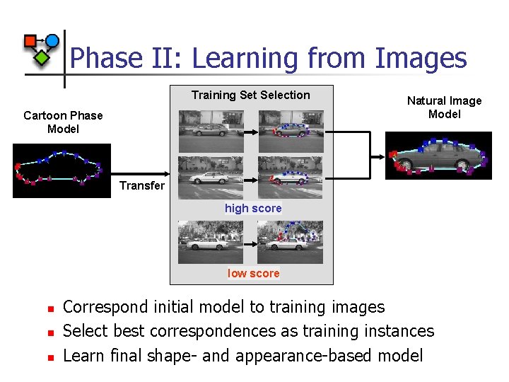 Phase II: Learning from Images Training Set Selection Cartoon Phase Model Natural Image Model