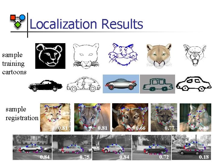Localization Results sample training cartoons sample registration 0. 81 0. 84 0. 81 0.