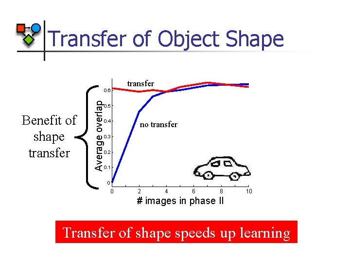 Transfer of Object Shape Average overlap 0. 6 transfer 0. 5 Benefit of shape