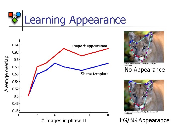 Learning Appearance shape + appearance 0. 64 Average overlap 0. 62 0. 6 0.