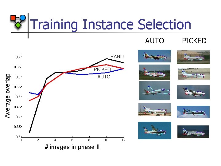 Training Instance Selection AUTO HAND Average overlap 0. 7 0. 65 PICKED 0. 6