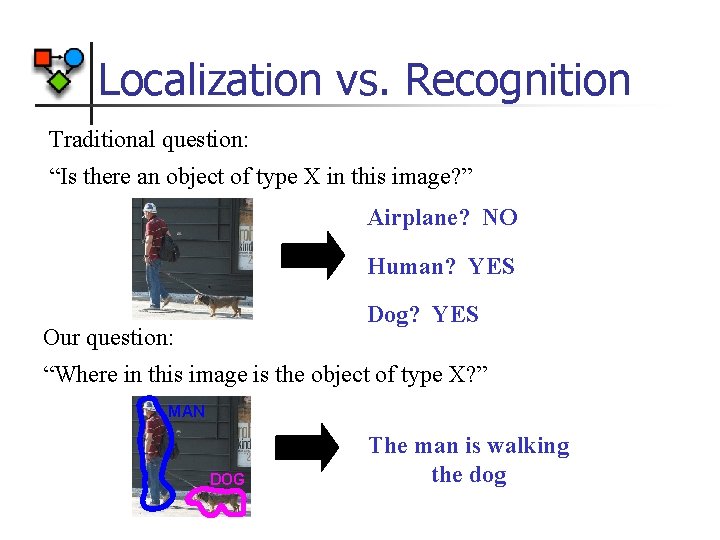 Localization vs. Recognition Traditional question: “Is there an object of type X in this