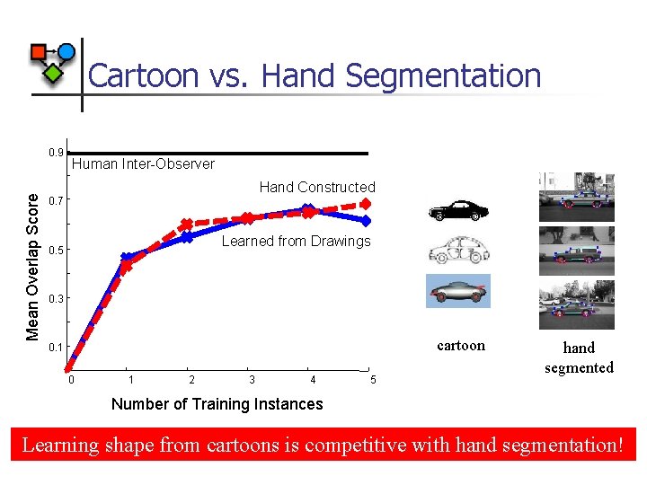 Cartoon vs. Hand Segmentation Mean Overlap Score 0. 9 Human Inter-Observer Hand Constructed 0.