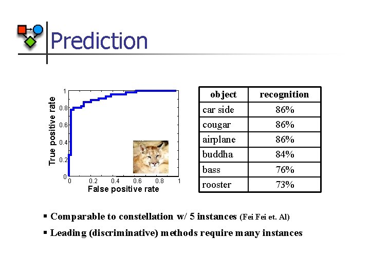 Prediction True positive rate 1 0. 8 0. 6 0. 4 0. 2 0