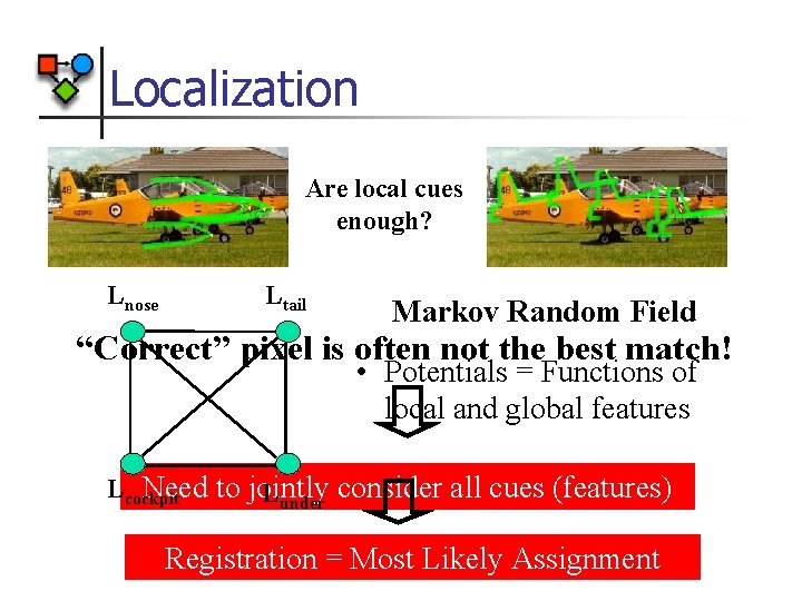 Localization Are local cues enough? Lnose Ltail Markov Random Field “Correct” pixel is often