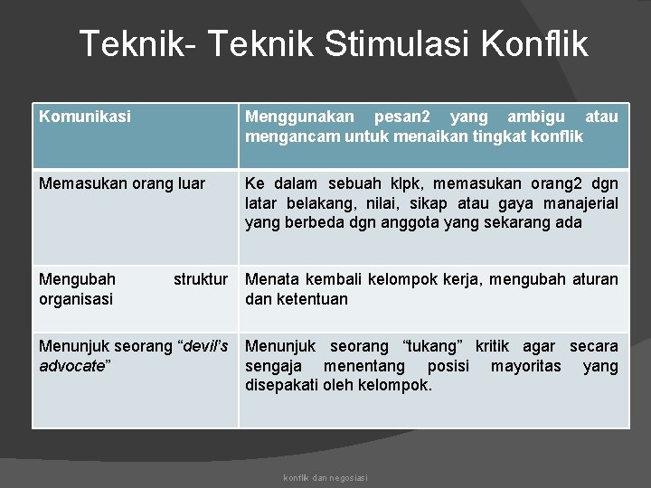 Teknik- Teknik Stimulasi Konflik Komunikasi Menggunakan pesan 2 yang ambigu atau mengancam untuk menaikan