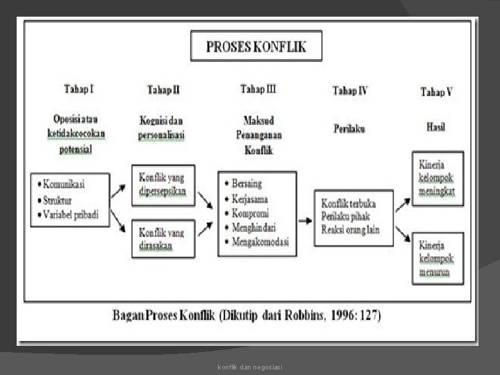 konflik dan negosiasi 