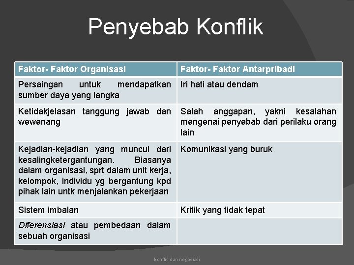 Penyebab Konflik Faktor- Faktor Organisasi Faktor- Faktor Antarpribadi Persaingan untuk mendapatkan sumber daya yang